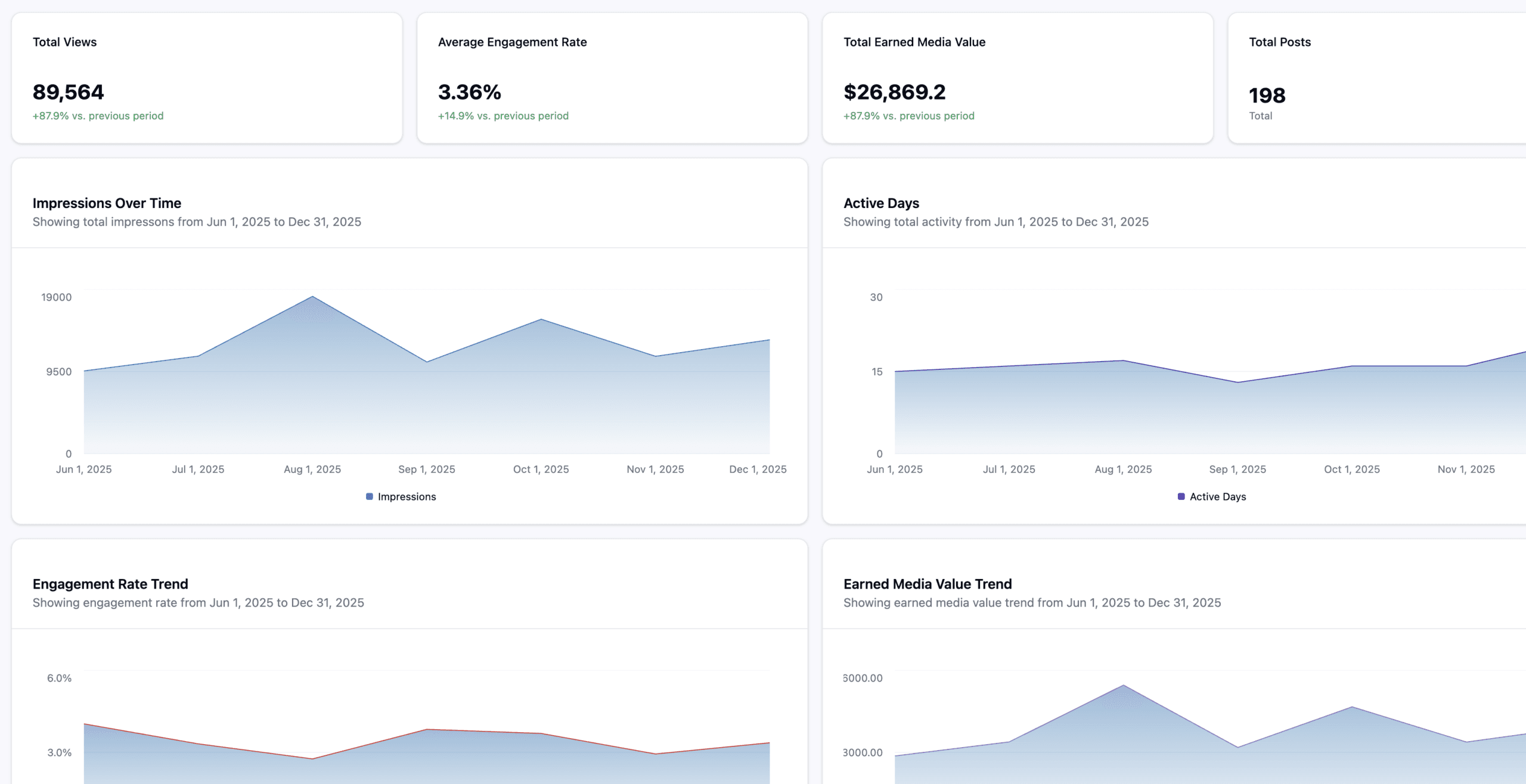 LinkedIn Profile Analytics (Unlocked from Individual Silos)
