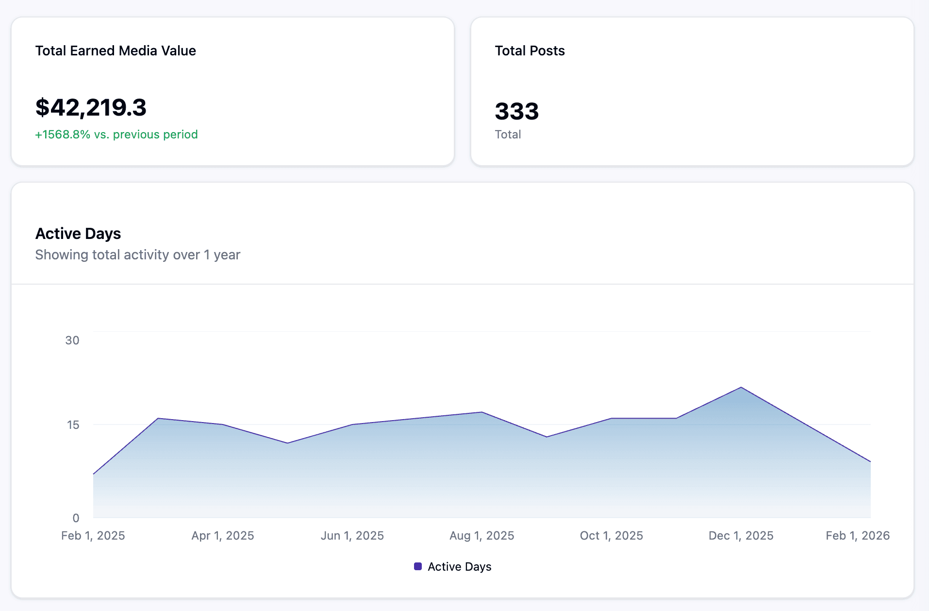 Organic LinkedIn Value Calculator