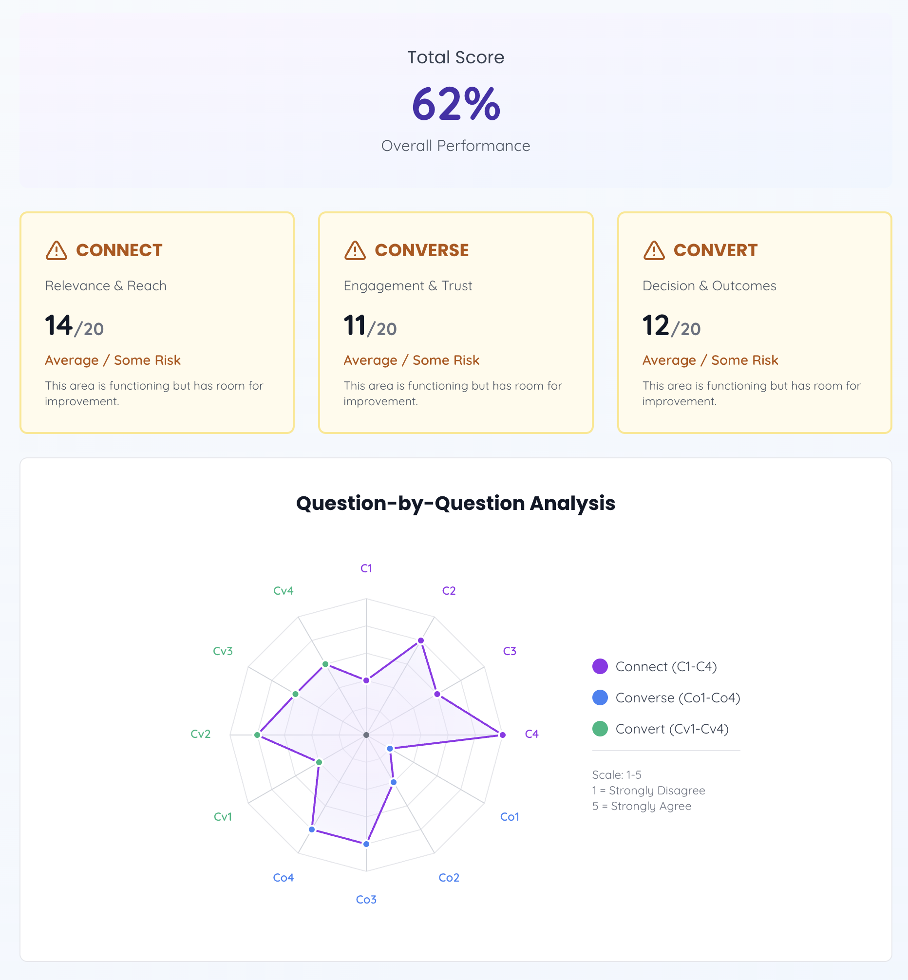 A report card from the Flow State 3C Self Assessment tool for B2B marketing and sales people.