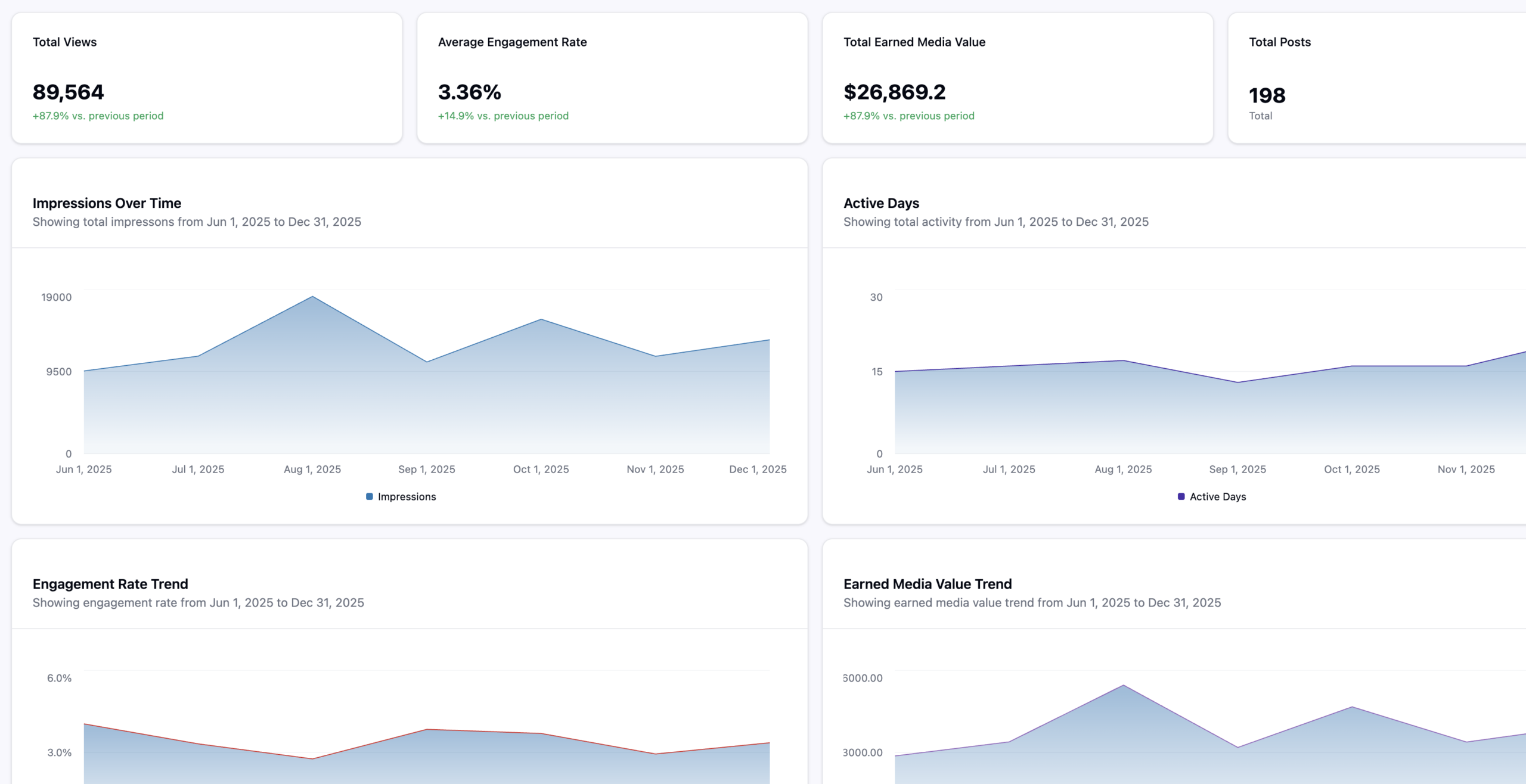 The Flow State Hub - LinkedIn Profile Performance Trends & KPIs Report KPI trends from The Flow State Hub including organic post impressions, engagement rate and earned media value.