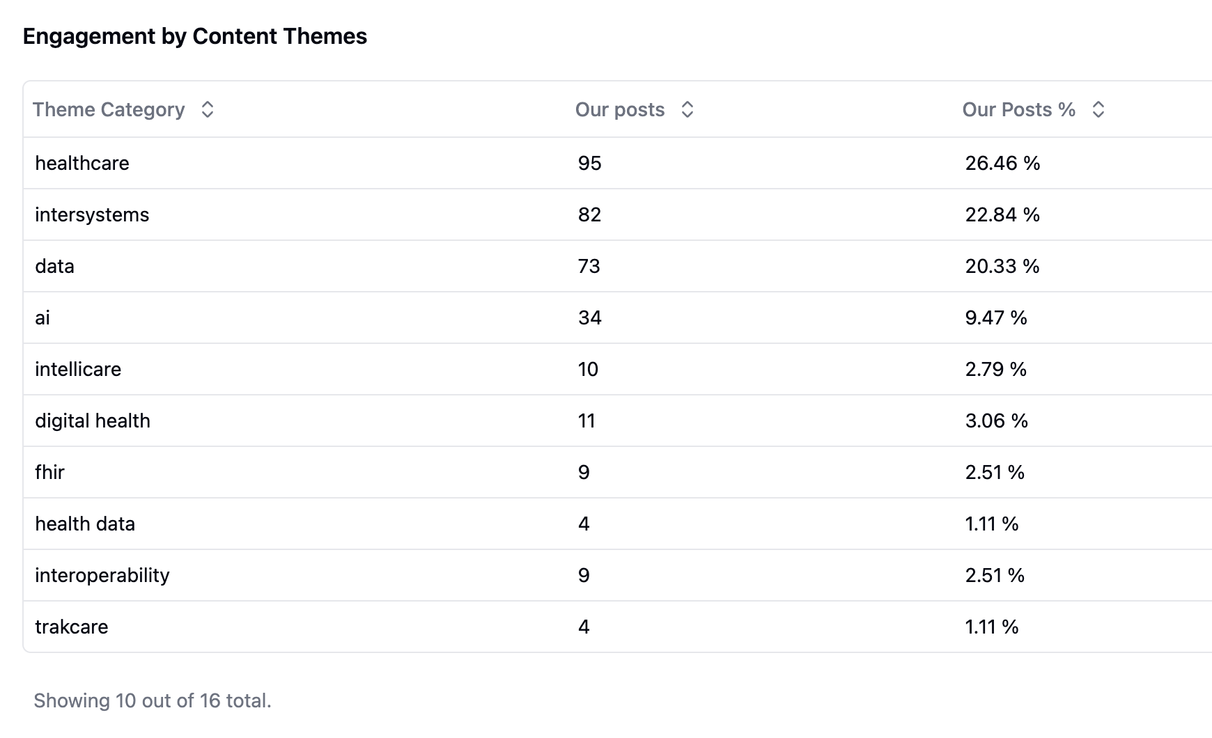 The Flow State Hub - Trend and Hashtag Engagement Monitoring Monitoring engagement and key trends against keywords and hashtags in The Flow State Hub